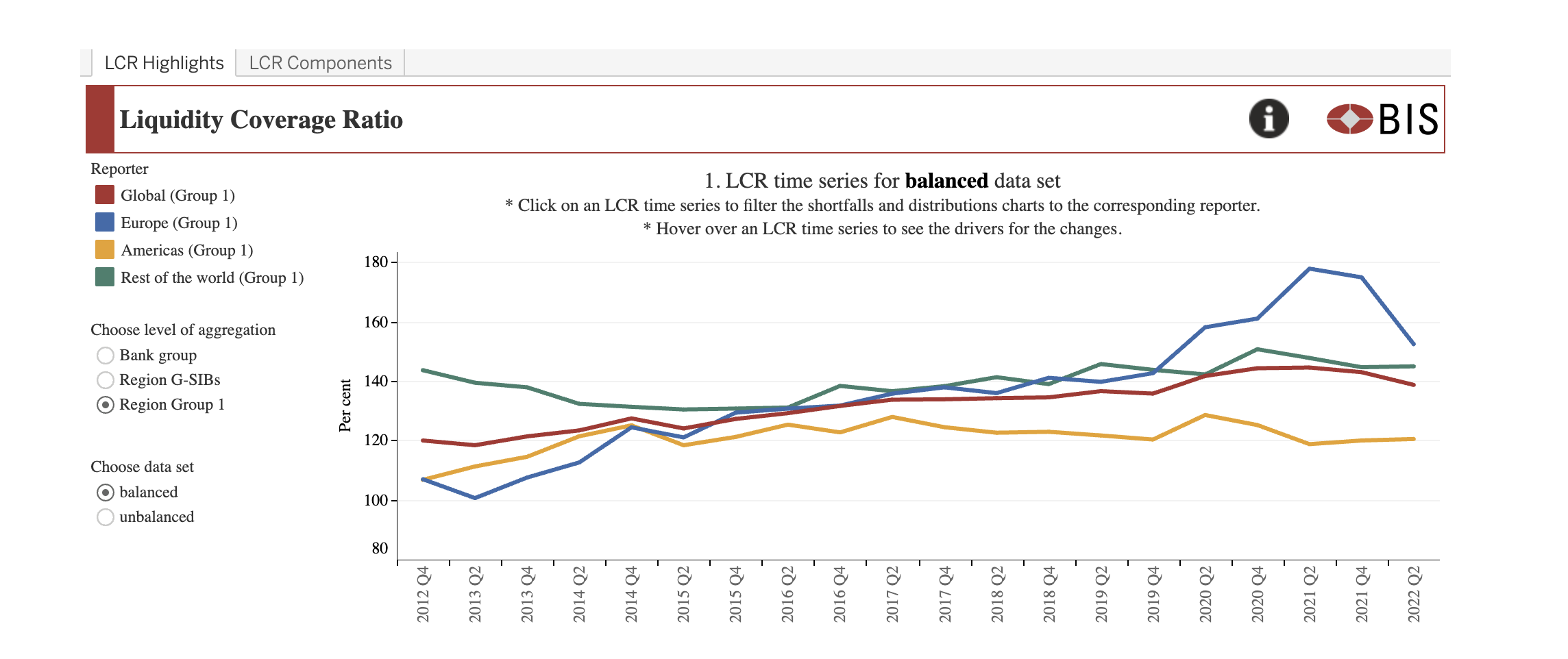 LCR world average, US, Europe graph