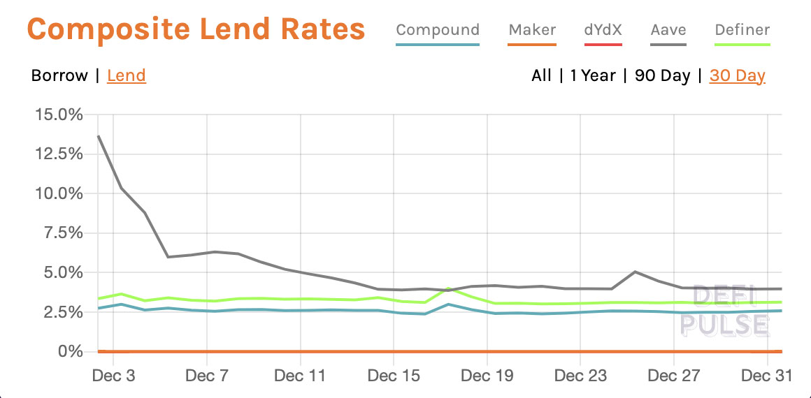 DeFi Lending Rates across time USDC