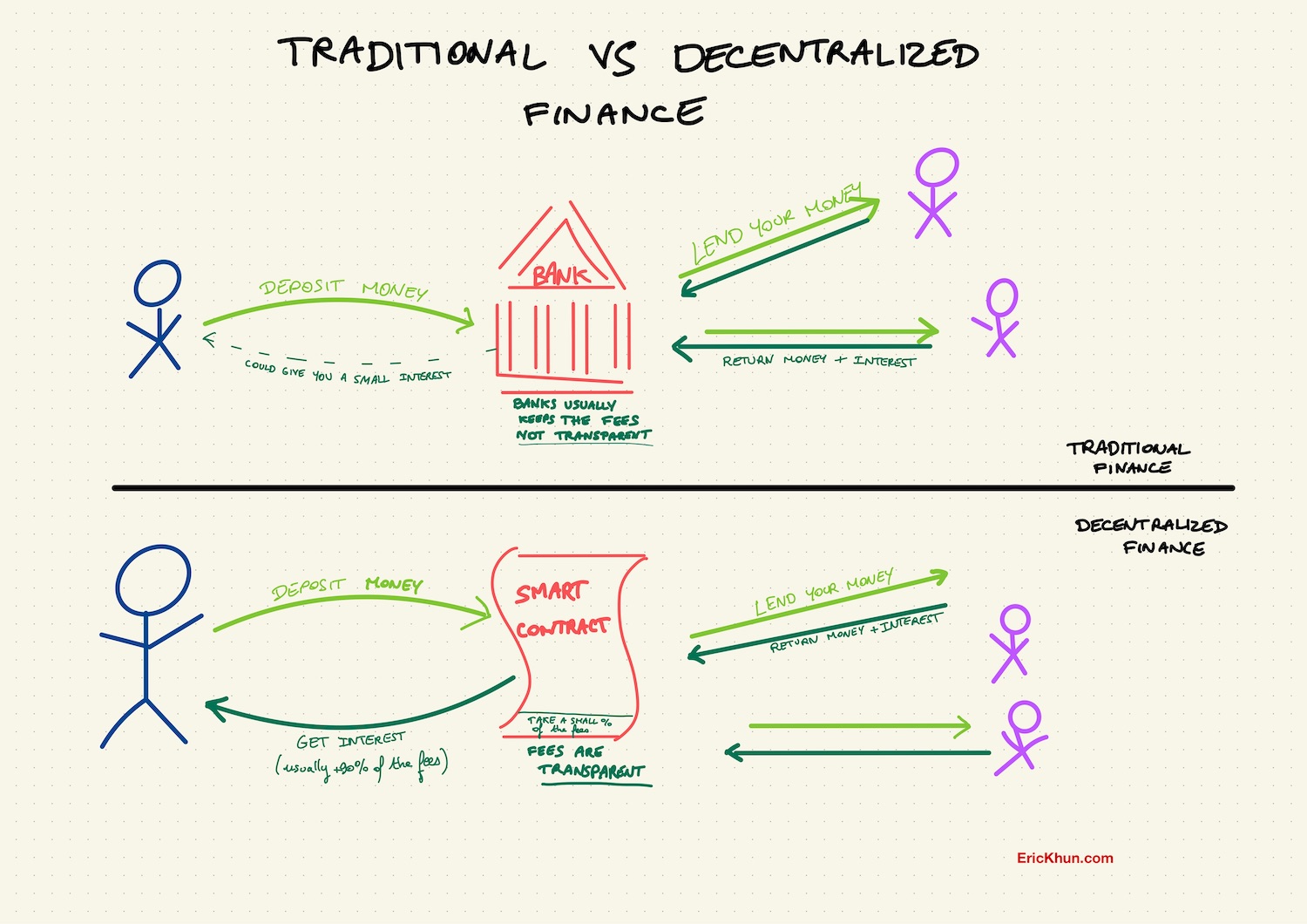 Lending Traditional banking vs defi