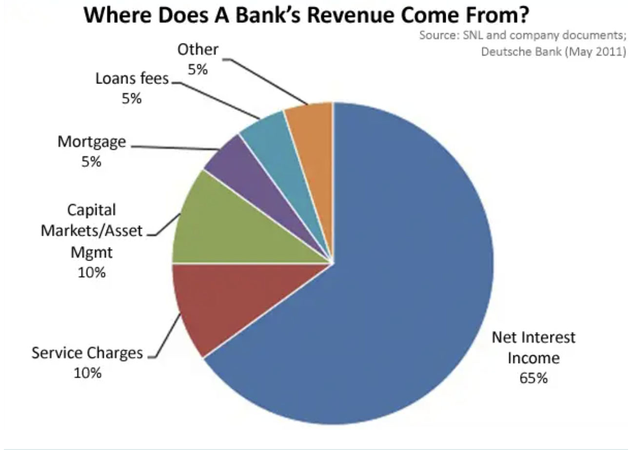 How Banks make money diagram