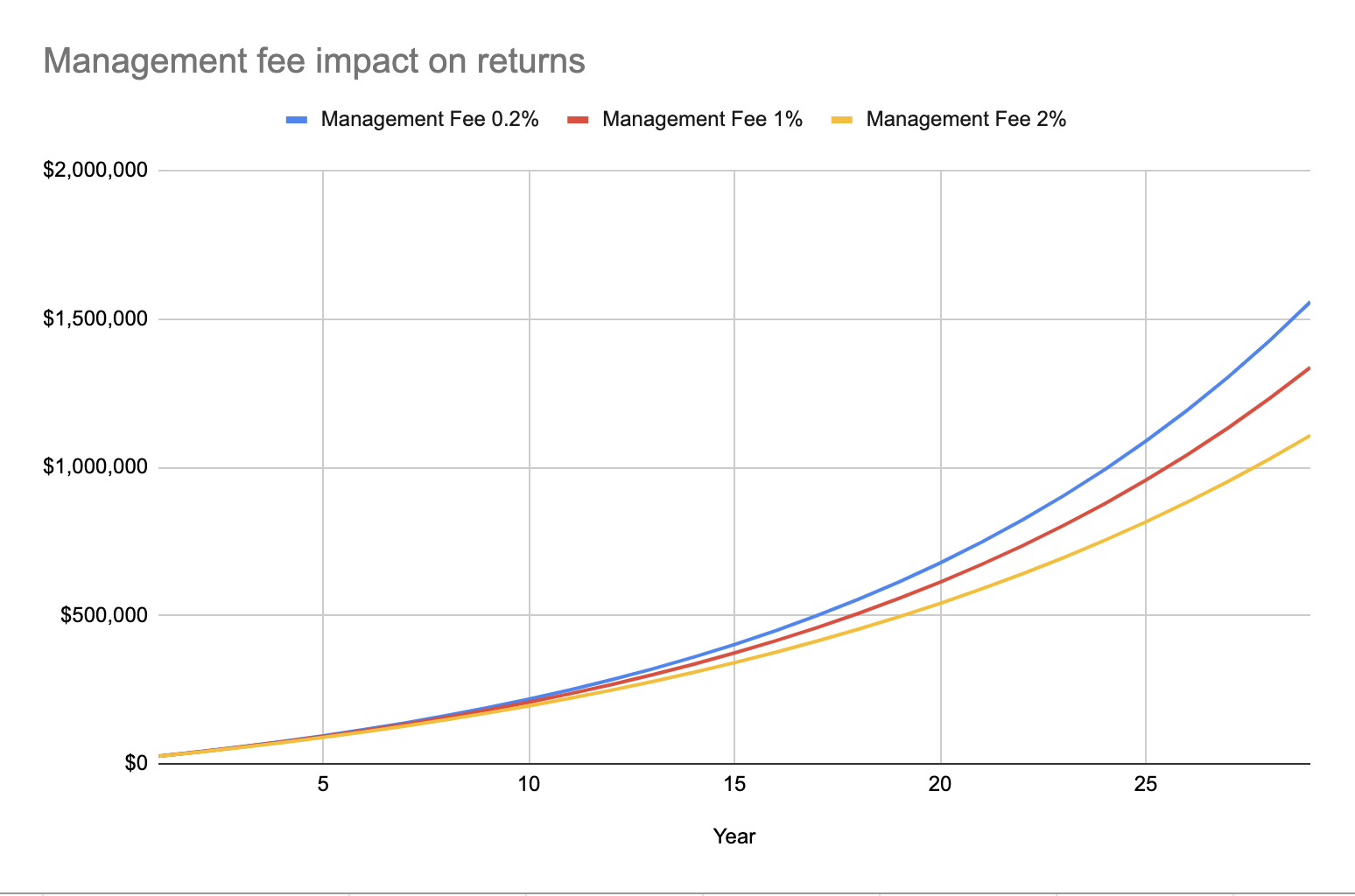 Funds Management Fees impact graph