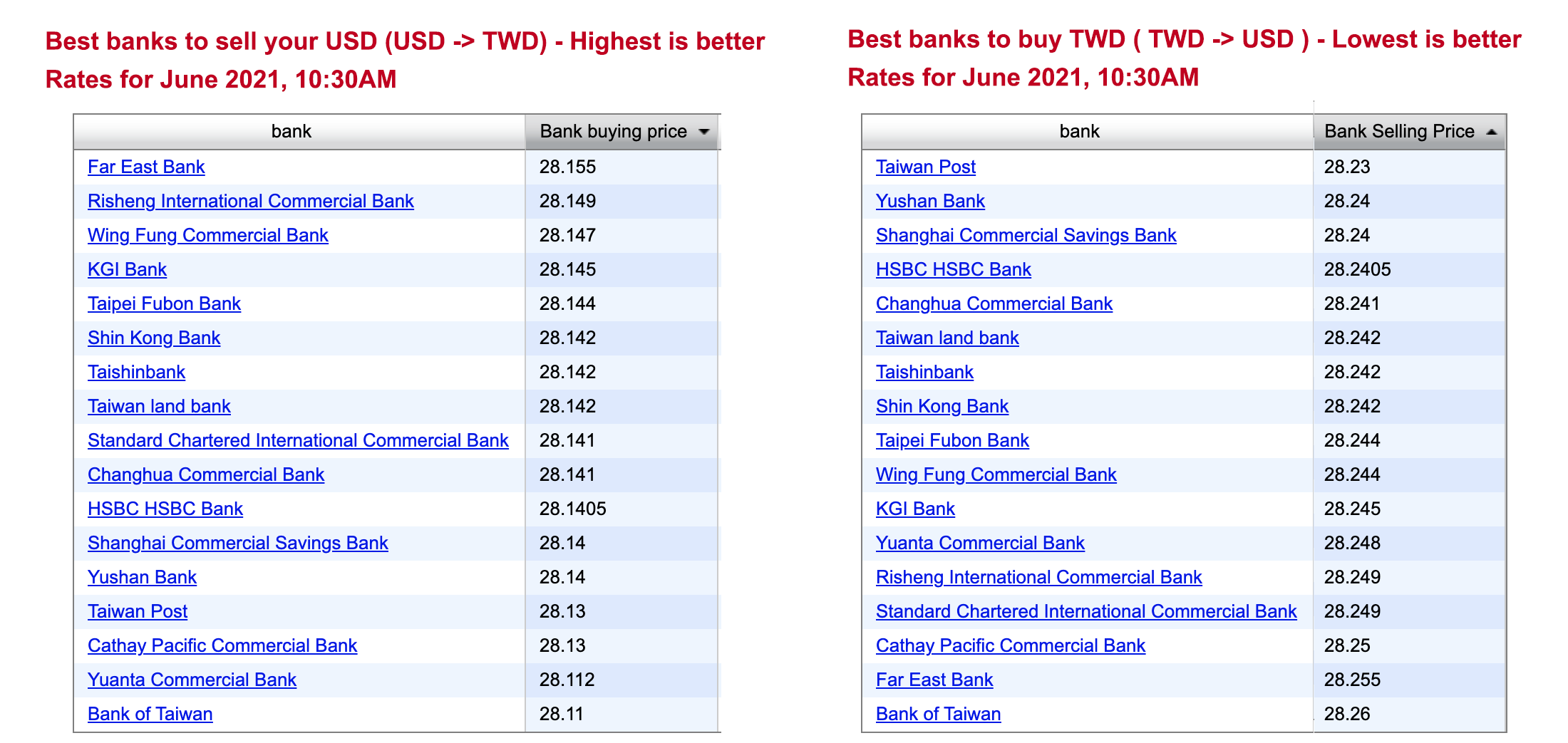 Taiwan Banks with the best exhchange rates