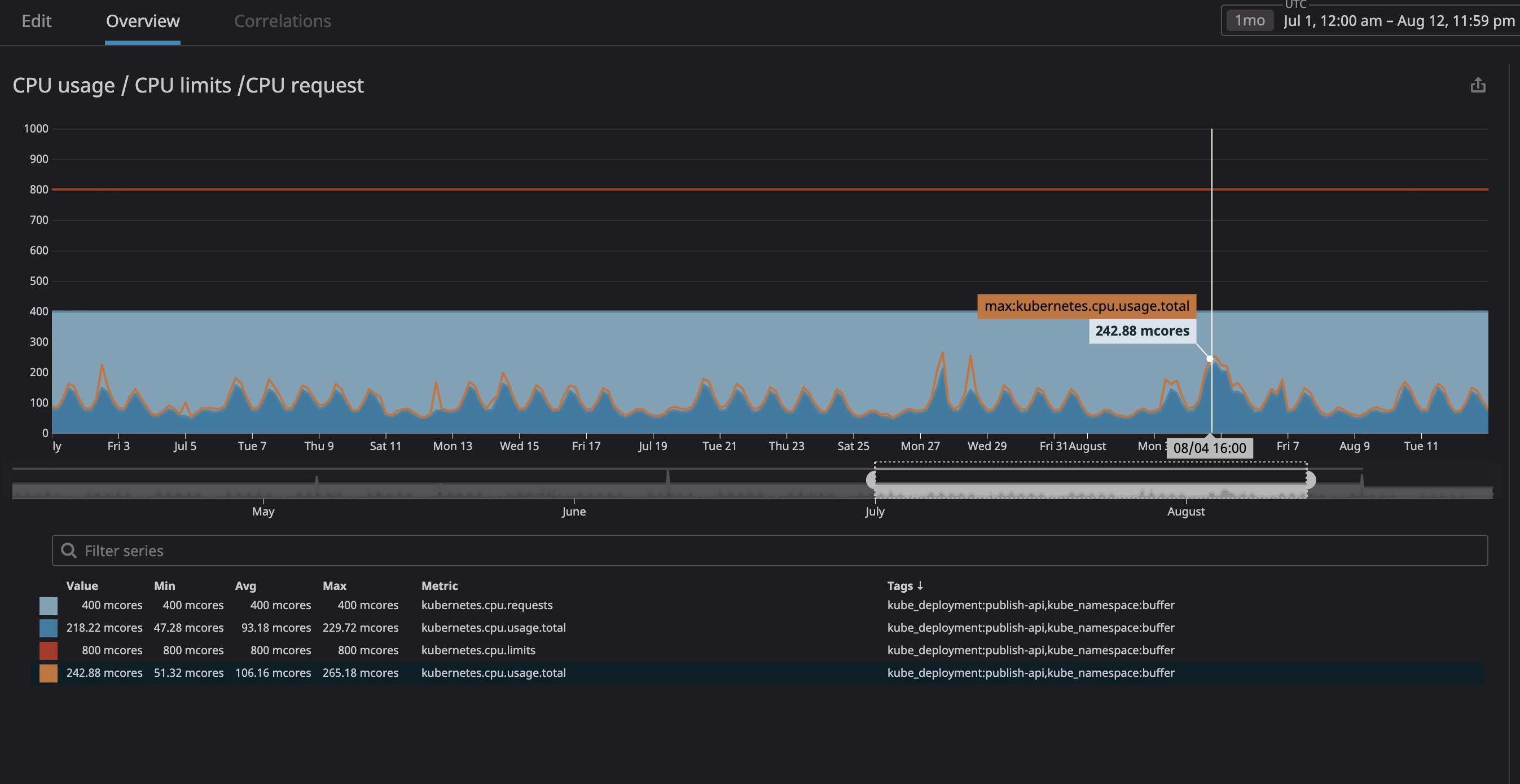 Stop Setting CPU and Memory Requests in Kubernetes - The New Stack