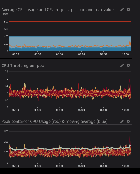 Kubernetes pods Low CPU usage, High limit, lot of throttling