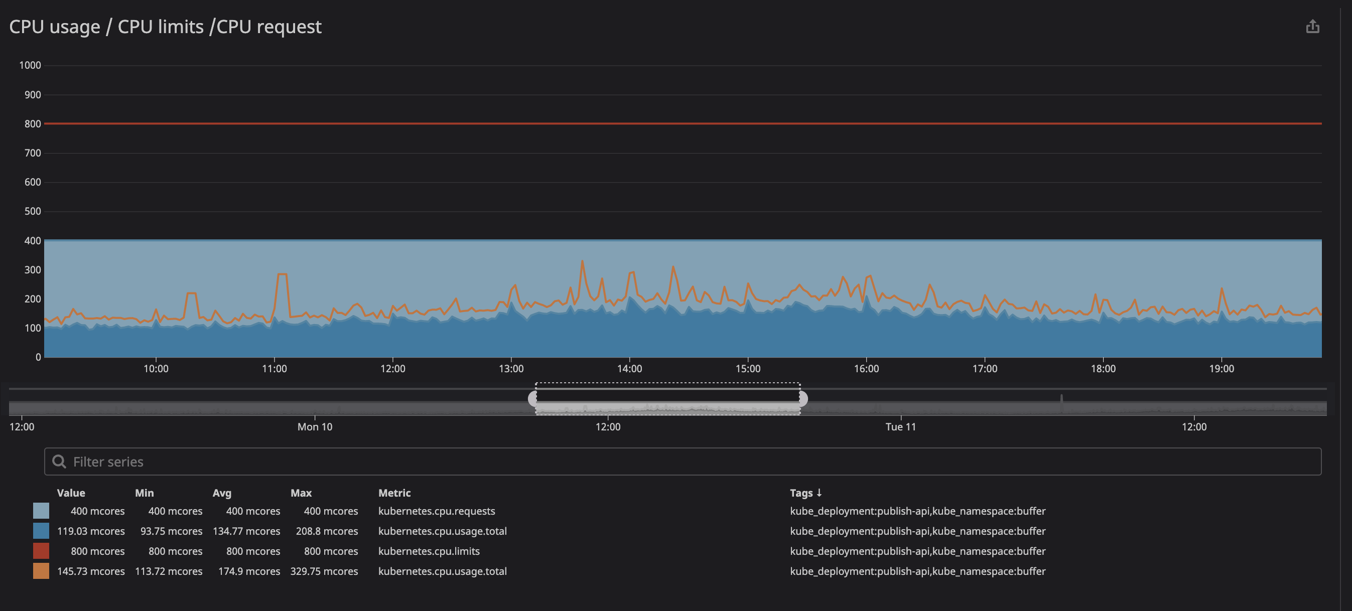 Kubernetes pods CPU usage and limits