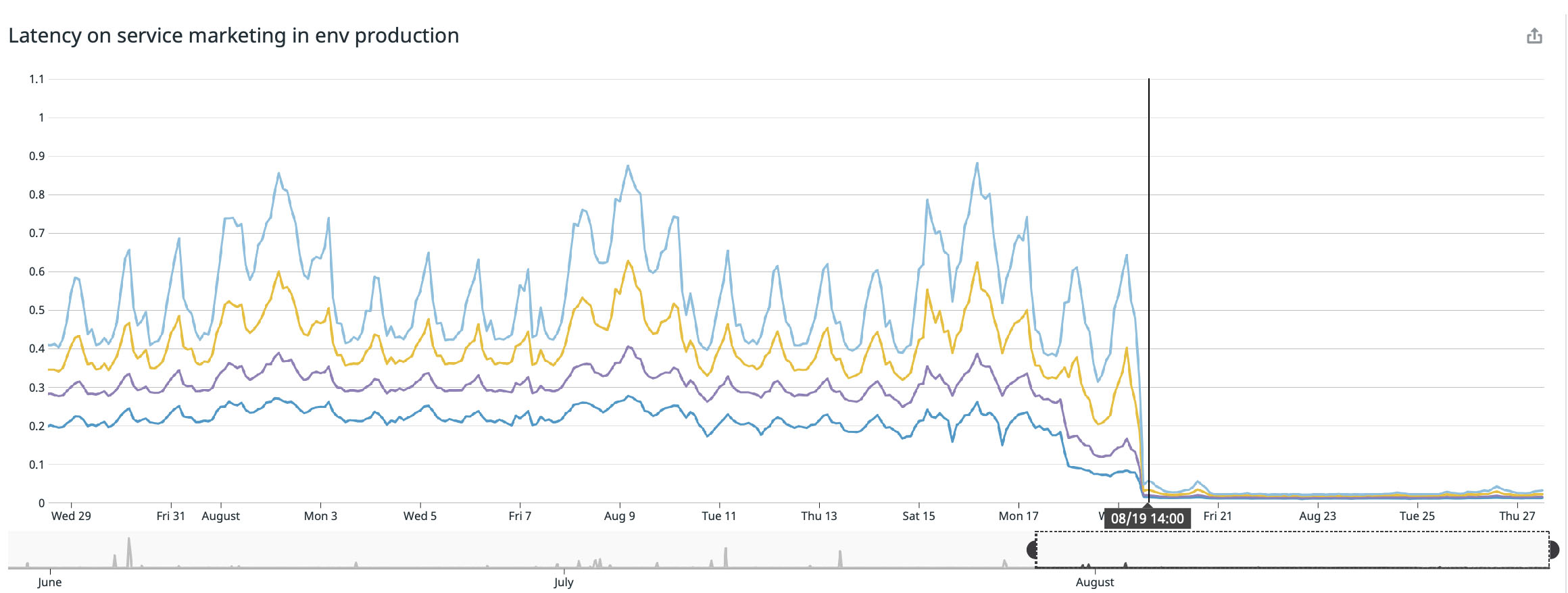 buffer.com speedup without cpu limits