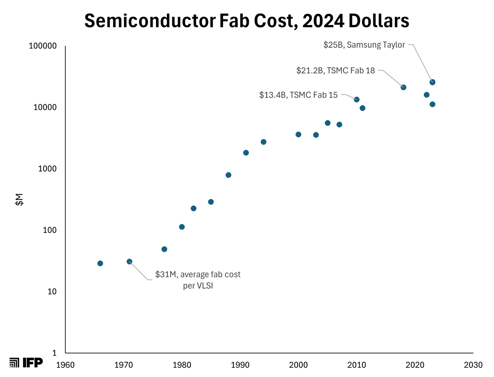  semiconductor fab cost