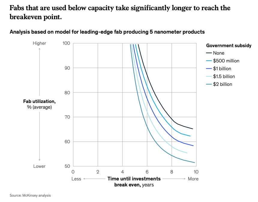  semiconductor fab breakeven