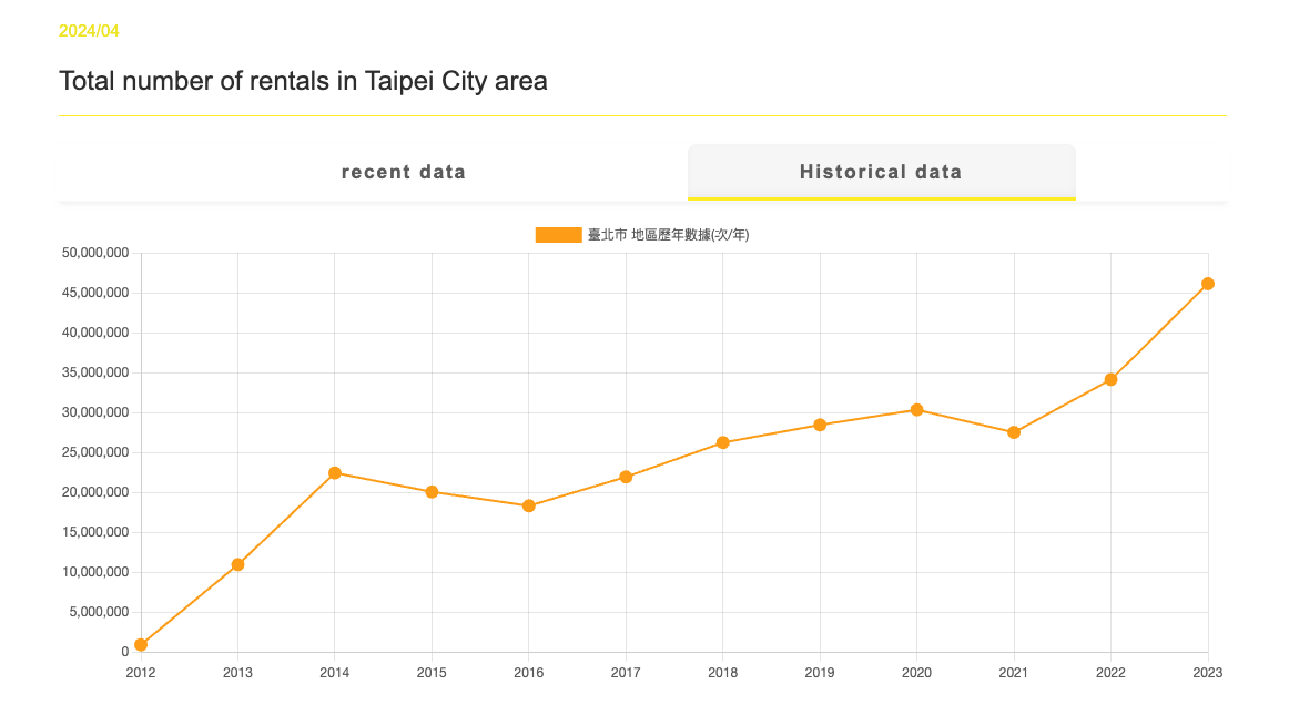 Youbike usage statistics